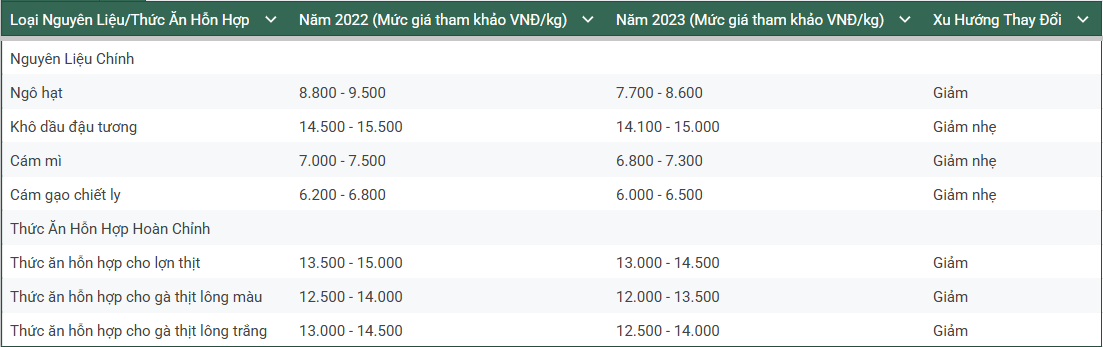 giá thức ăn chăn nuôi